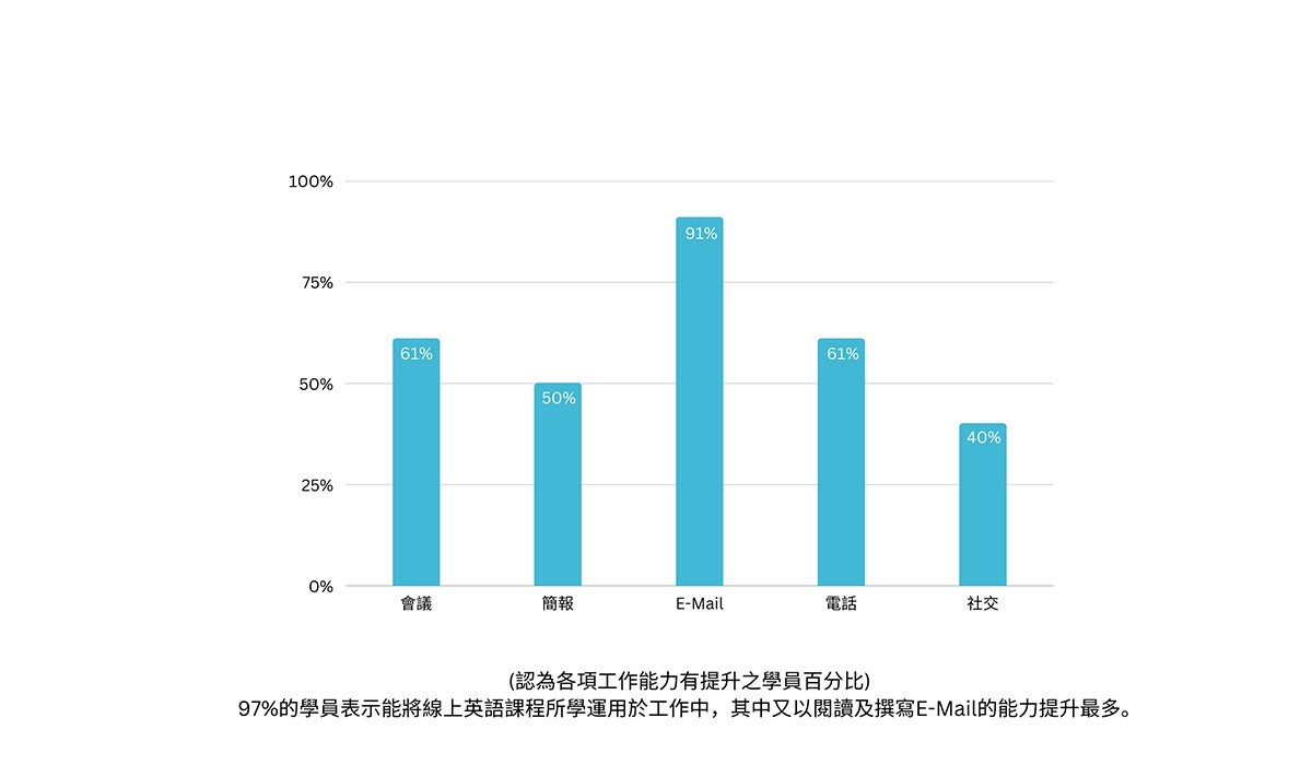 學員期待透過英文教育訓練精進的職能統計